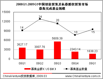 第一季度中国投资市场募集资金16.38亿美元
