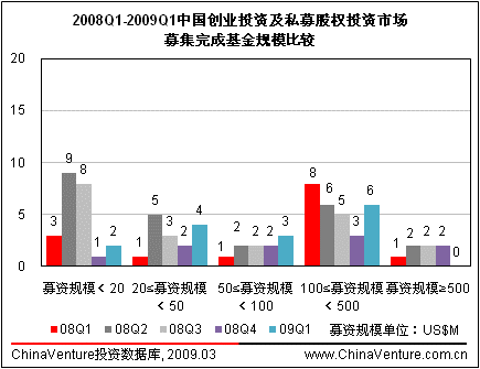 第一季度中国投资市场募集资金16.38亿美元