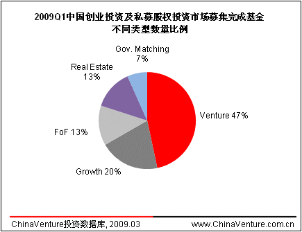 第一季度中国投资市场募集资金16.38亿美元