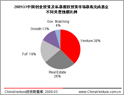 第一季度中国投资市场募集资金16.38亿美元