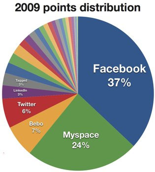 科技时代_09年全球SNS产业价值271亿美元MySpace居首